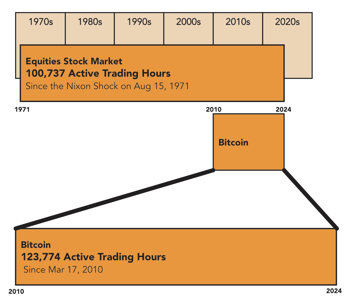 HODL Kamikaze Bitcoin vs Fiat Stock Market Trading Image (HODL Kamikaze)